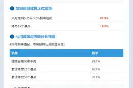 美联储6月利率不变概率83.5%