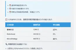 美股与加密货币齐涨