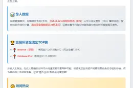 7天42525枚比特币流出CEX
