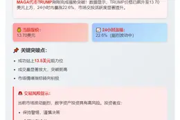 TRUMP暴涨22.6%，突破13.5美元
