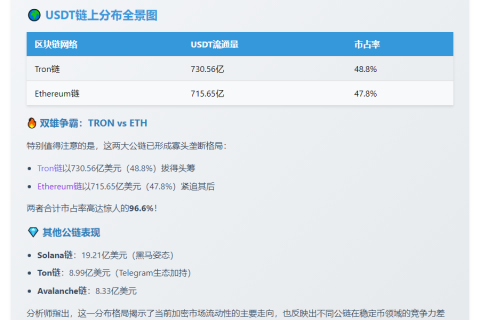 USDT流通近1500亿，96%在Tron与Ethereum