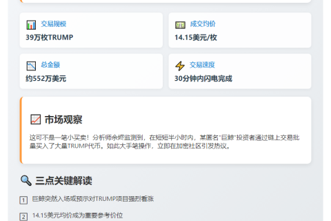 巨鲸30分钟狂购39万枚TRUMP