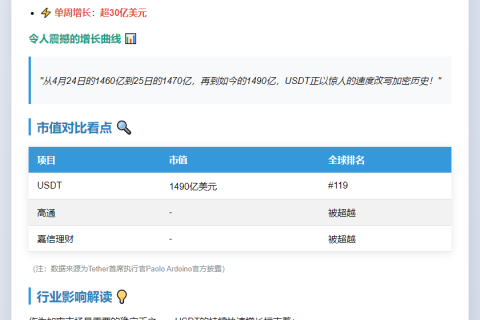 USDT市值1490亿美元再创新高