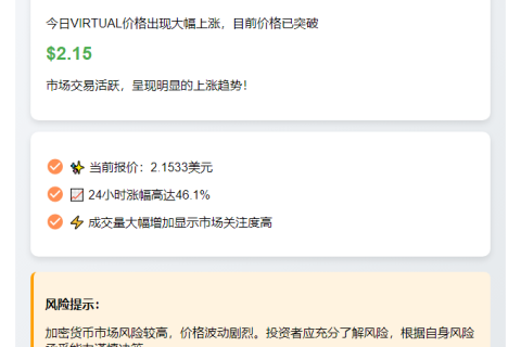 VIRTUAL暴涨46%突破$2.15