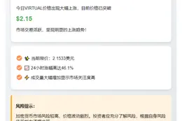 VIRTUAL暴涨46%突破$2.15