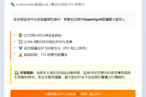 巨鲸1600万美元做空SOL，清算价173美元