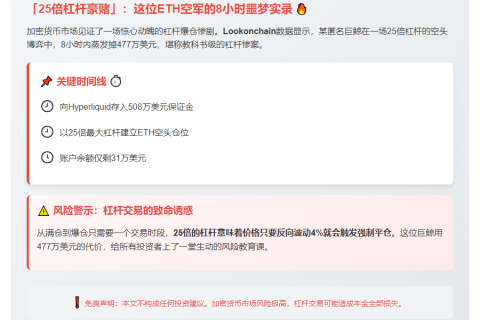 鲸鱼25倍杠杆做空ETH亏477万