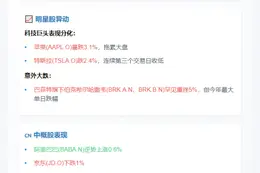 美股三大指数齐跌 伯克希尔重挫5%