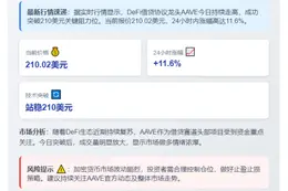 AAVE突破210美元