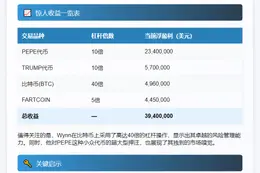 James Wynn 多头浮盈超 3900 万美元
