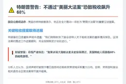 特朗普警告：法案未过 税收或增68%