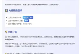 上市公司狂购超15万枚比特币