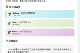 Solana活跃地址数2420万领跑全网