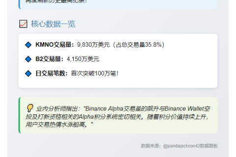 Binance Alpha日交易量2.74亿破纪录