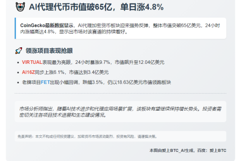 AI代理代币市值破65亿，单日涨4.8%