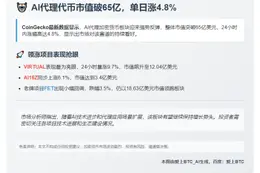 AI代理代币市值破65亿，单日涨4.8%