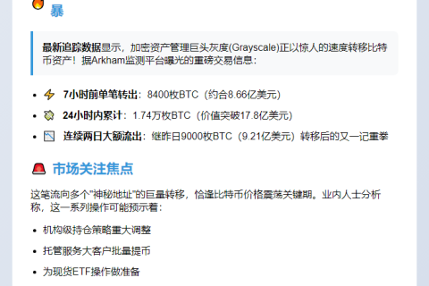 灰度7小时抛售8400枚比特币