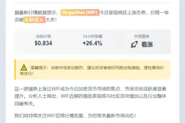 WIF暴涨26%突破0.85美元