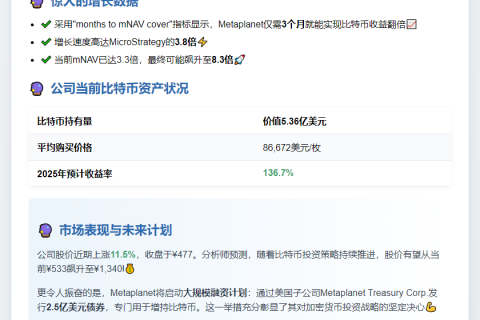 Metaplanet 比特币收益将超 MicroStrategy