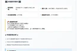 巨鲸解质押7665枚ETH转币安 或亏884万美元
