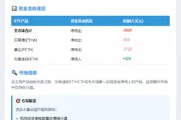 以太坊ETF单周净流出3820万
