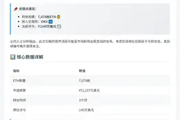 巨鲸再转7078枚ETH至OKX，亏损149万