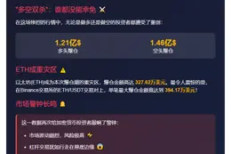 24 小时爆仓 2.67 亿，多空双杀