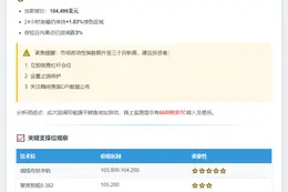 BTC跌穿10.45万美元
