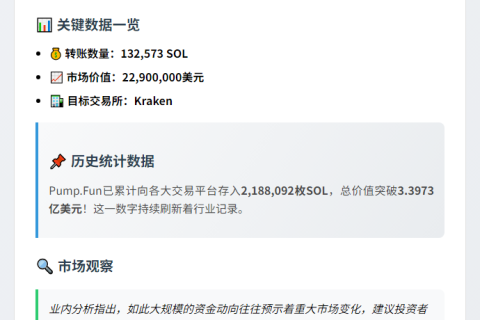 Pump.Fun再转2290万美元SOL至Kraken