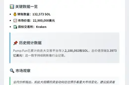 Pump.Fun再转2290万美元SOL至Kraken