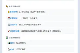 美联储缩表放缓至6.7万亿美元