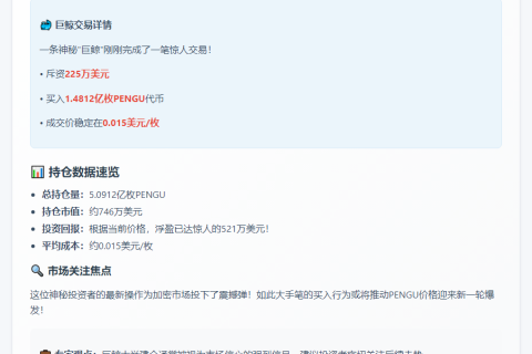 巨鲸斥资225万美元购入PENGU，成本0.015美元