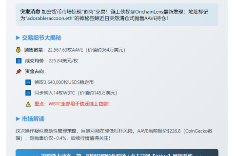 "巨鲸抛售2.2万枚AAVE套现364万美元"