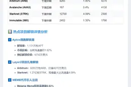 APT等代币下周大额解锁 价值超6750万美元
