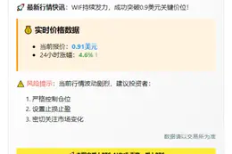 "WIF突破0.9美元"