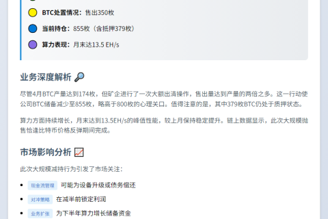Cipher Mining四月产出174枚BTC，持仓降至855枚