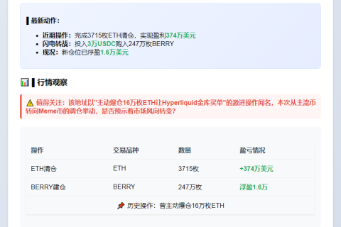 巨鲸清仓ETH获利374万，转买247万BERRY