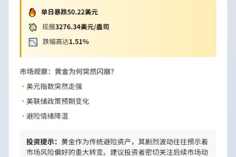"现货黄金暴跌50美元，现报3276美元"