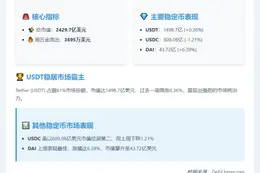稳定币周缩水3695万美元