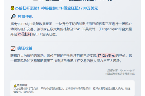 "25倍做空ETH鲸鱼获利超$1700万"