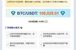 BTC破10.5万美元