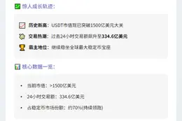 USDT市值破1500亿美元新高