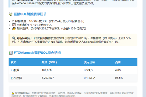 FTX关联地址解押18.76万SOL