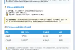 FTX关联地址解押18.76万SOL