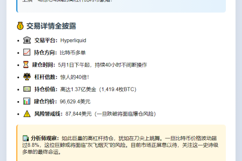 巨鲸40倍杠杆做多比特币，持仓超1.3亿