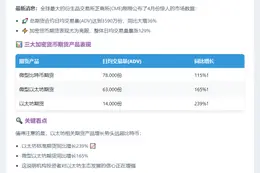 芝商所4月加密期货交易激增129%，以太坊期货ADV破1.4万