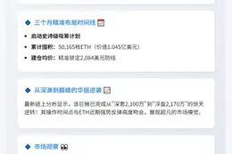 巨鲸再提1687枚ETH，5万枚持仓转盈