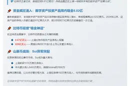 数字资产周吸金8.82亿 比特币占8.67亿