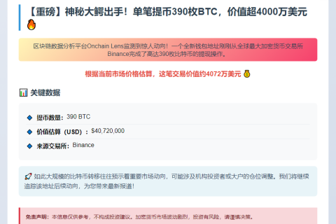 巨鲸转账：390枚BTC提现Binance