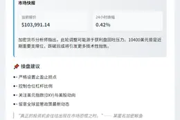 比特币跌破10.4万美元